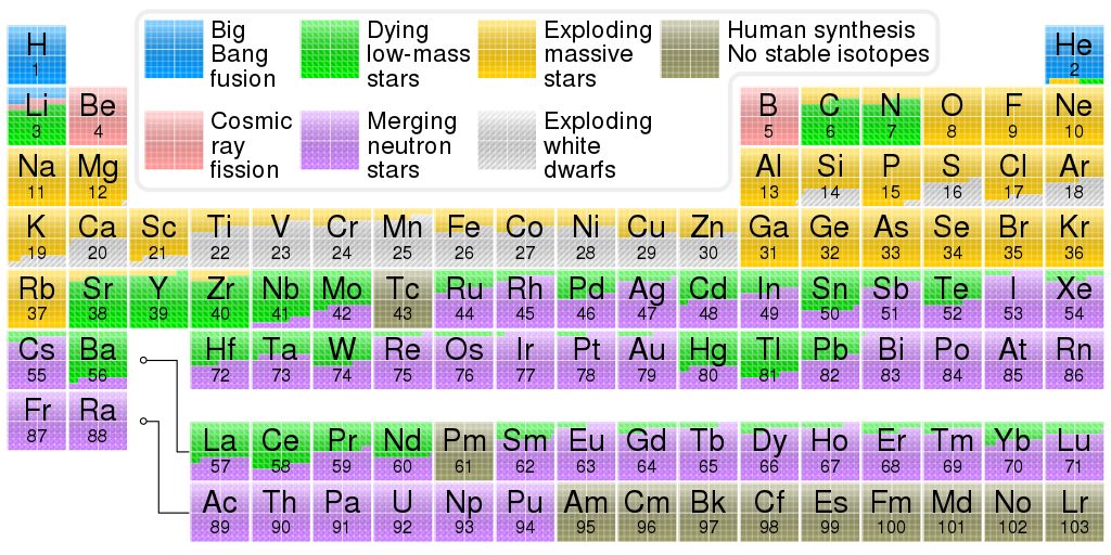 Nucleosynthesis processes responsible for the creation of elements in the Periodic Table.